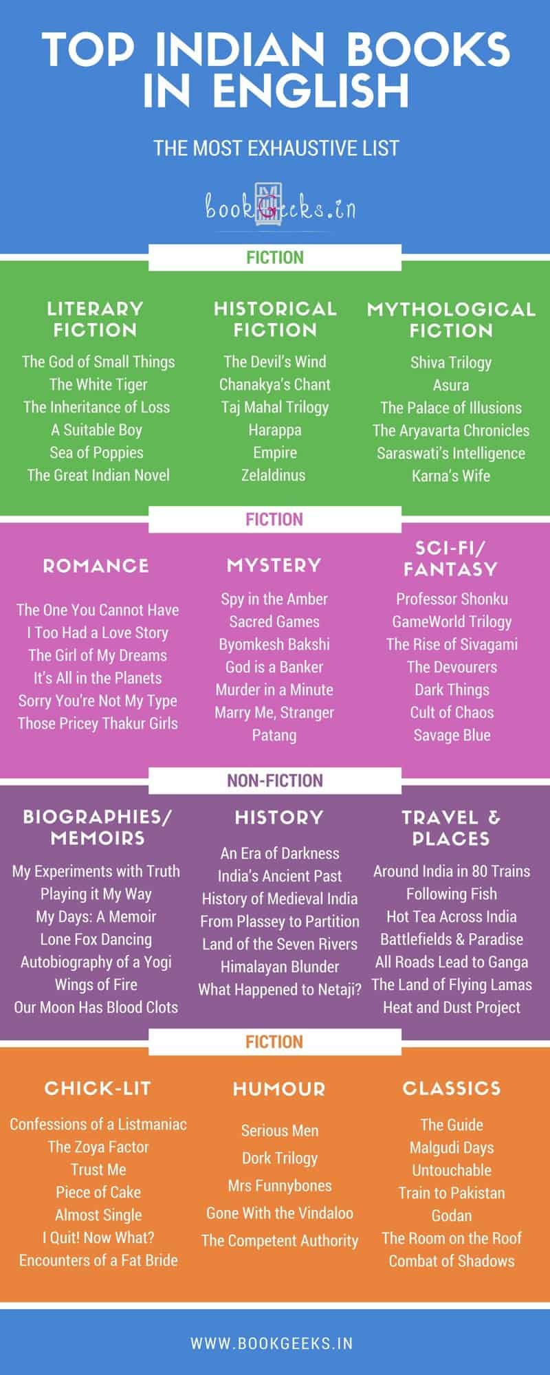indian novelist names